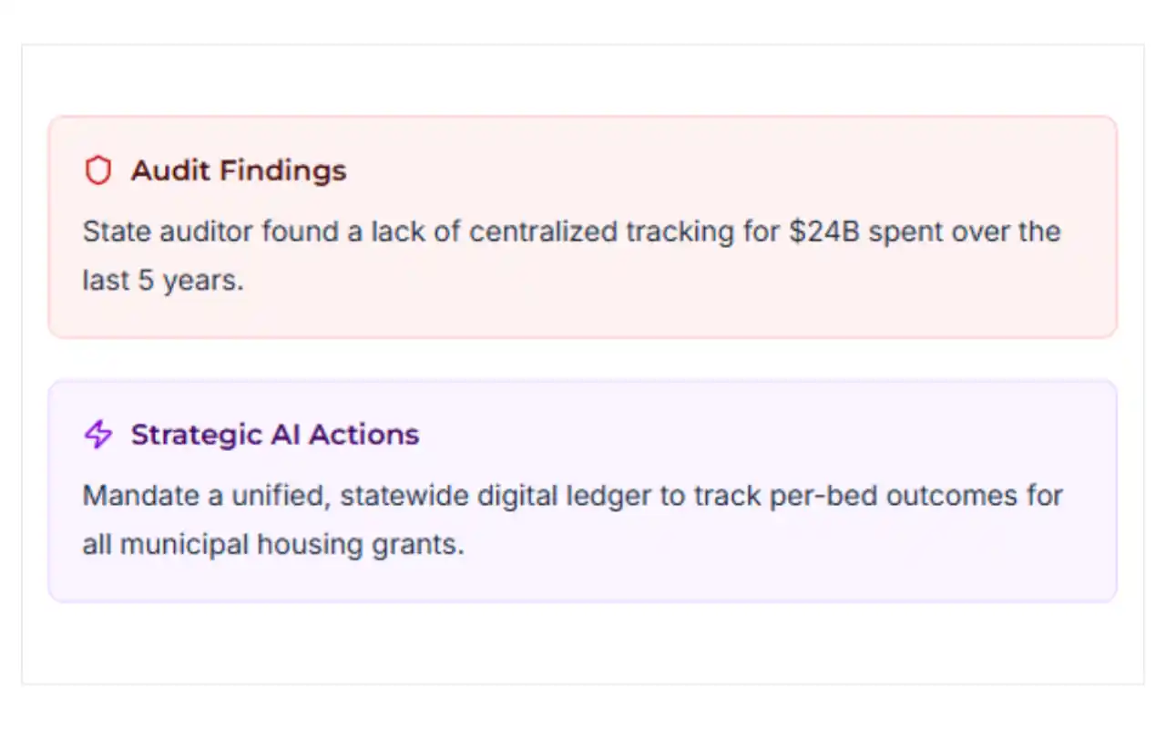 Department audit findings and strategic AI actions analysis panel