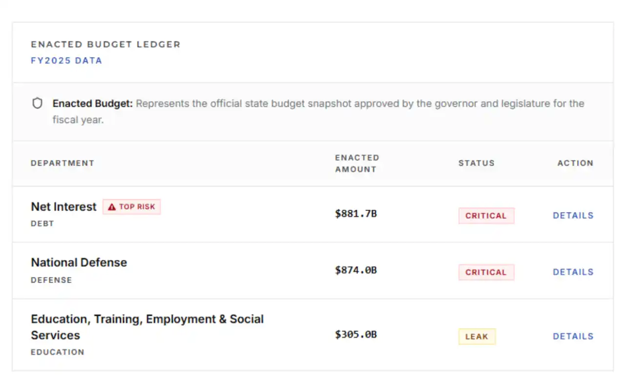 Budget ledger view listing appropriations by agency and programme
