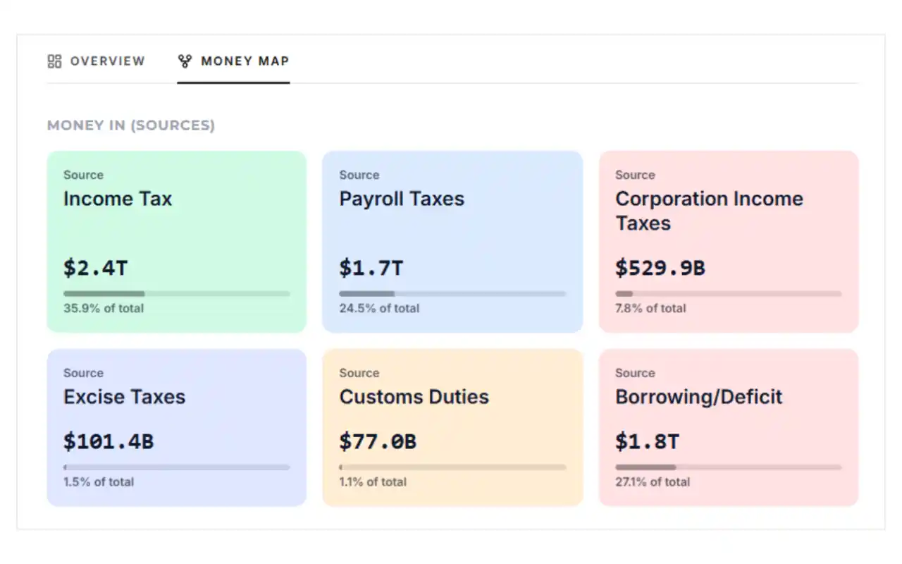 Fund flow view tracing a revenue source through to its recipients